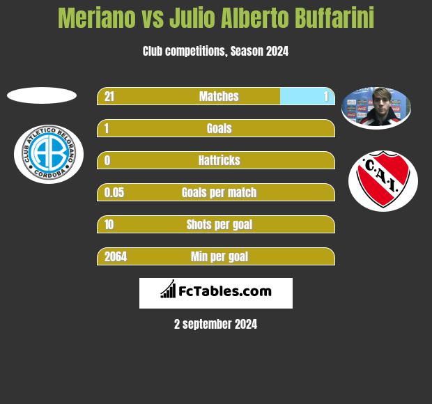 Meriano vs Julio Alberto Buffarini h2h player stats