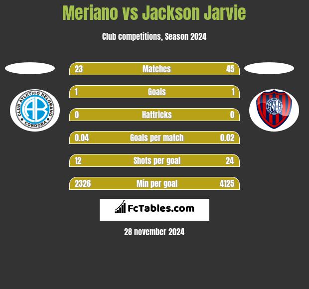 Meriano vs Jackson Jarvie h2h player stats