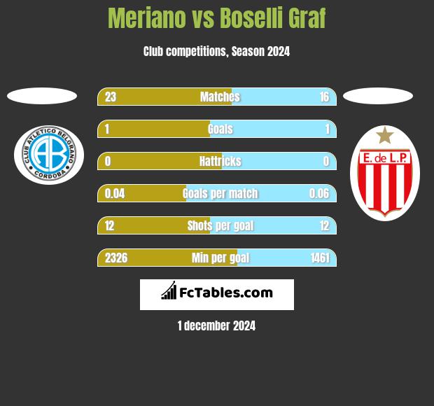 Meriano vs Boselli Graf h2h player stats