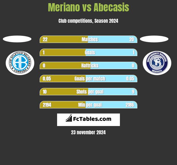 Meriano vs Abecasis h2h player stats