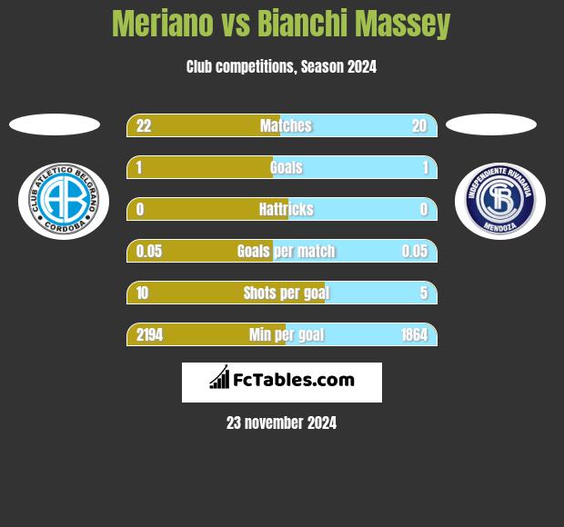 Meriano vs Bianchi Massey h2h player stats