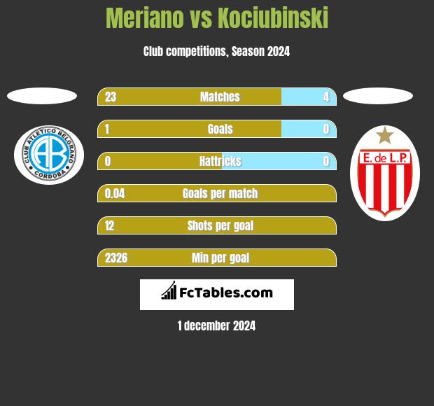 Meriano vs Kociubinski h2h player stats