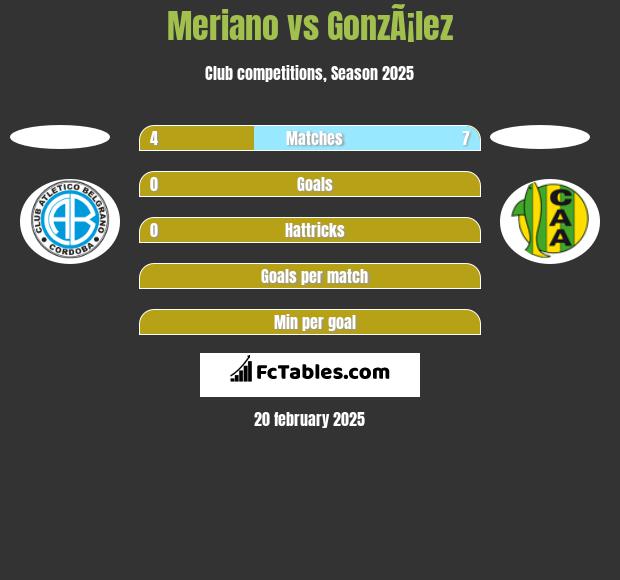 Meriano vs GonzÃ¡lez h2h player stats