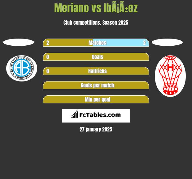 Meriano vs IbÃ¡Ã±ez h2h player stats