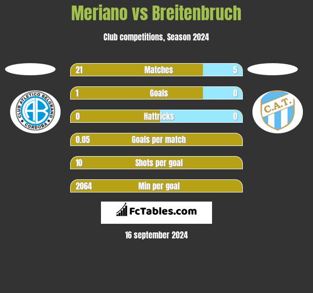 Meriano vs Breitenbruch h2h player stats