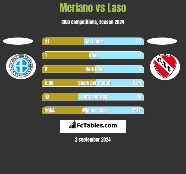 Meriano vs Laso h2h player stats