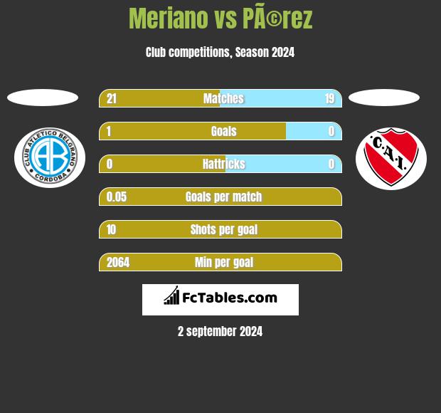 Meriano vs PÃ©rez h2h player stats