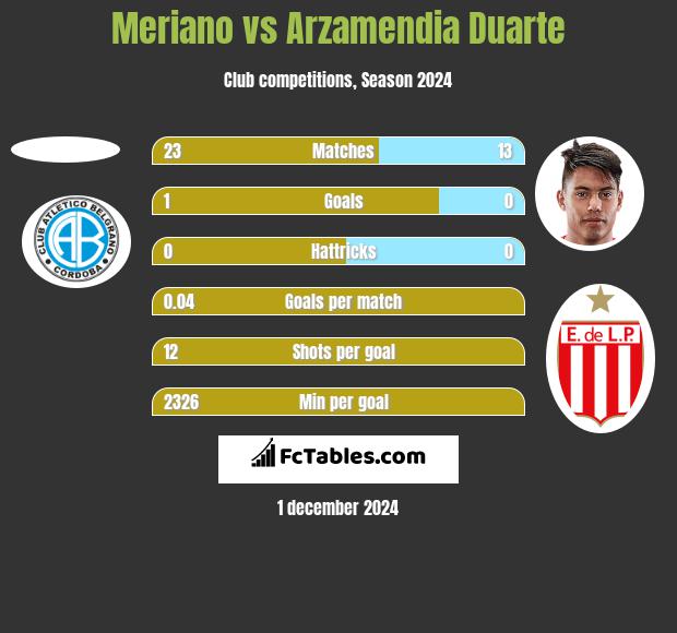 Meriano vs Arzamendia Duarte h2h player stats