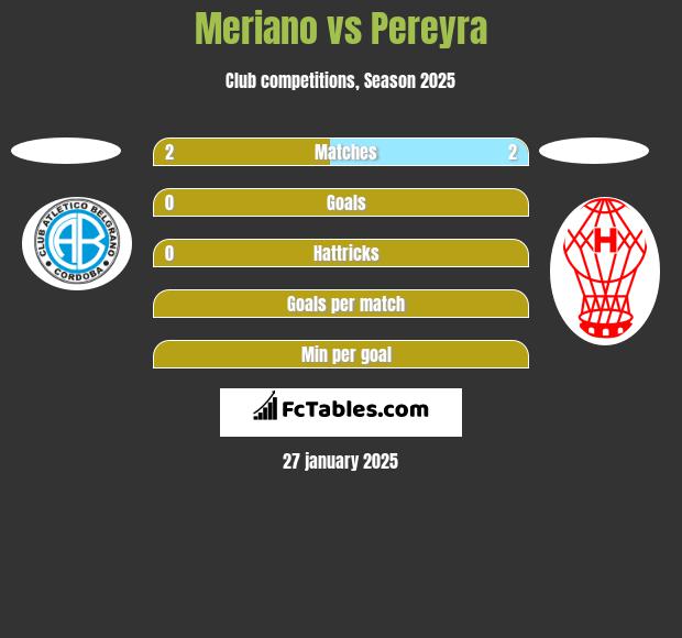 Meriano vs Pereyra h2h player stats