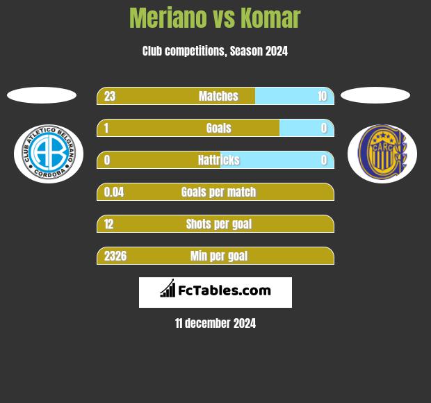 Meriano vs Komar h2h player stats