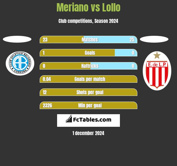 Meriano vs Lollo h2h player stats