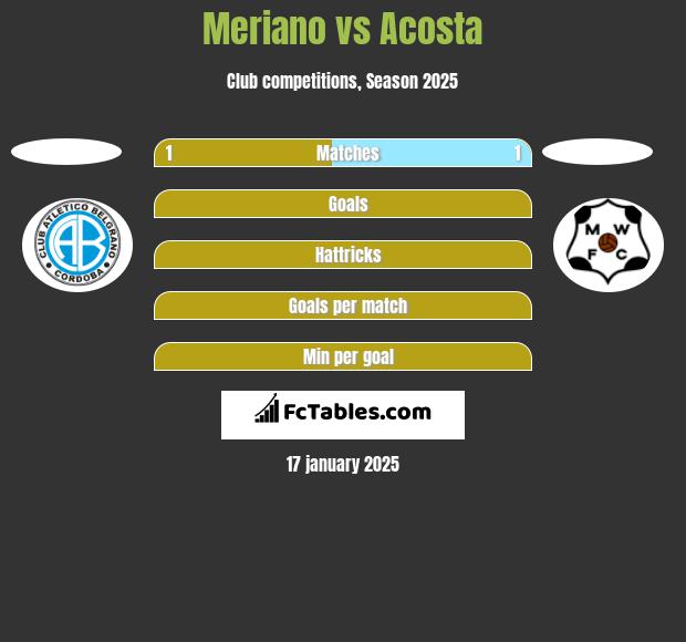 Meriano vs Acosta h2h player stats