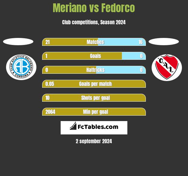 Meriano vs Fedorco h2h player stats