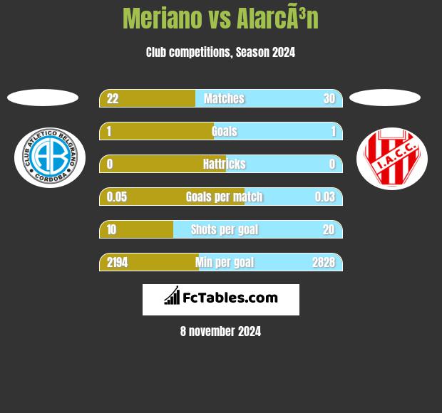 Meriano vs AlarcÃ³n h2h player stats