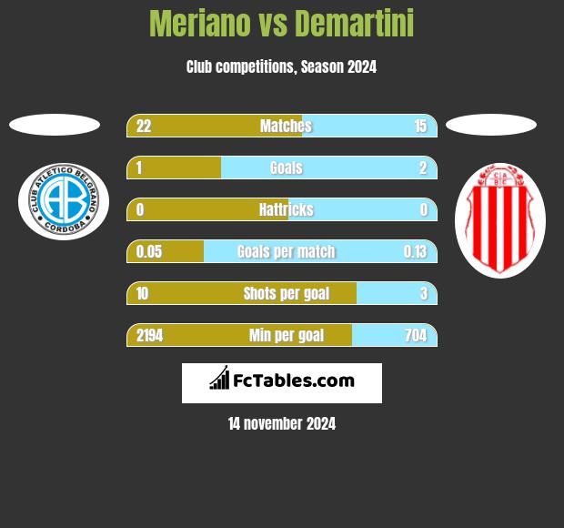 Meriano vs Demartini h2h player stats