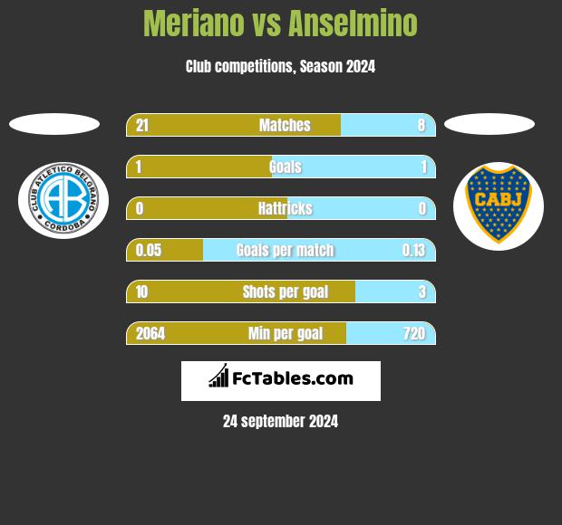 Meriano vs Anselmino h2h player stats