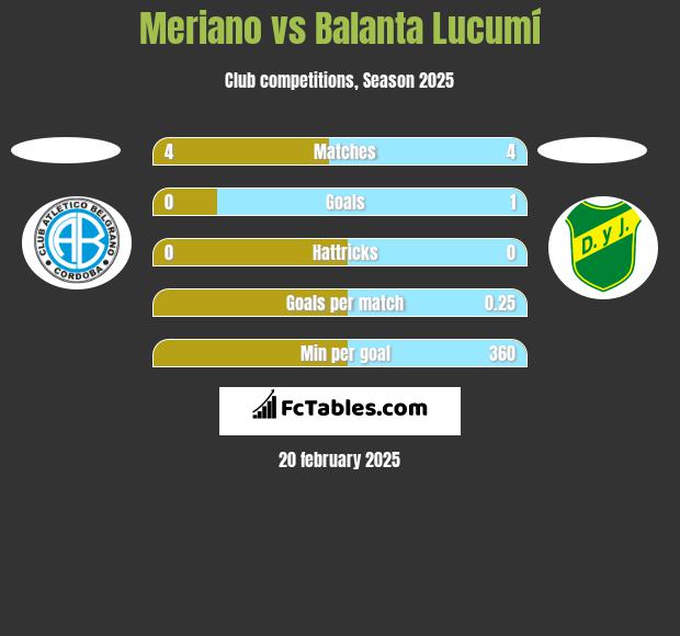 Meriano vs Balanta Lucumí h2h player stats