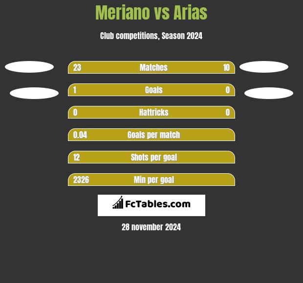 Meriano vs Arias h2h player stats