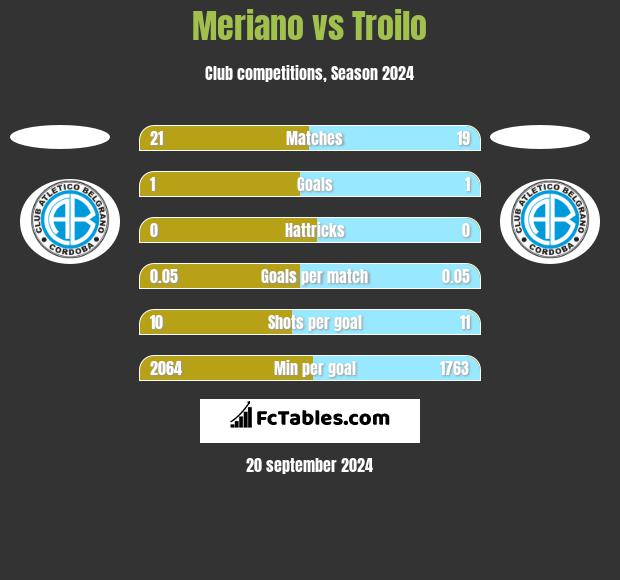 Meriano vs Troilo h2h player stats