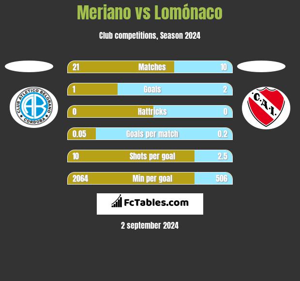 Meriano vs Lomónaco h2h player stats