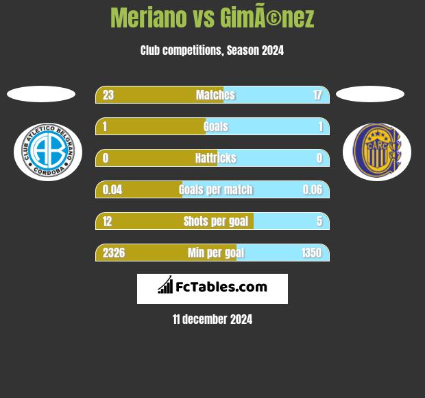 Meriano vs GimÃ©nez h2h player stats