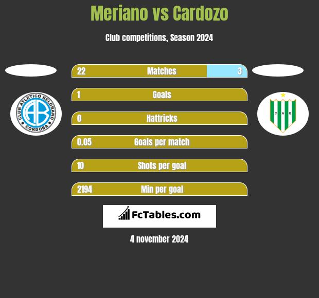 Meriano vs Cardozo h2h player stats