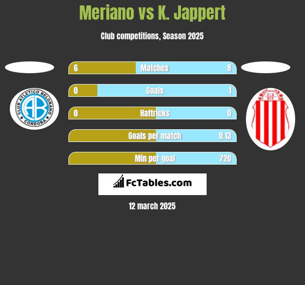 Meriano vs K. Jappert h2h player stats