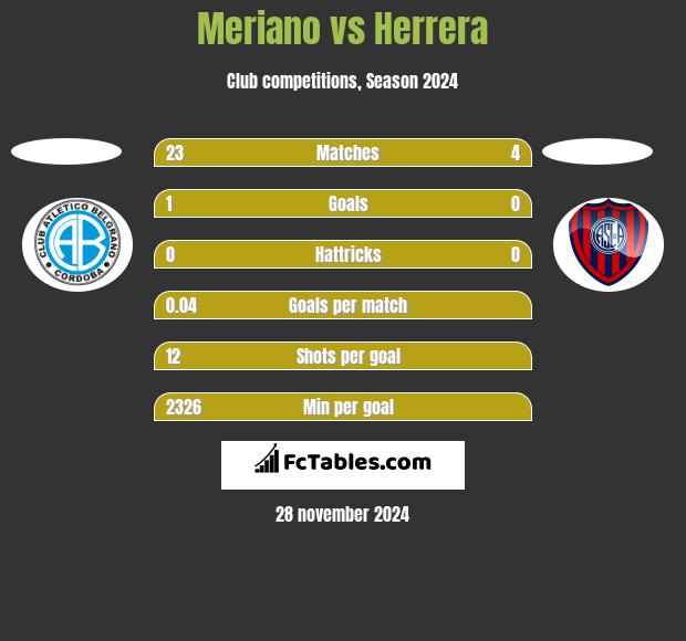 Meriano vs Herrera h2h player stats