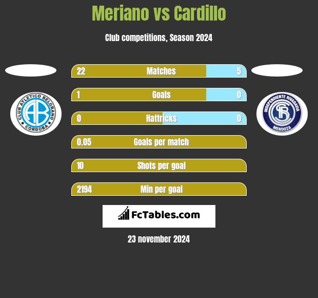 Meriano vs Cardillo h2h player stats