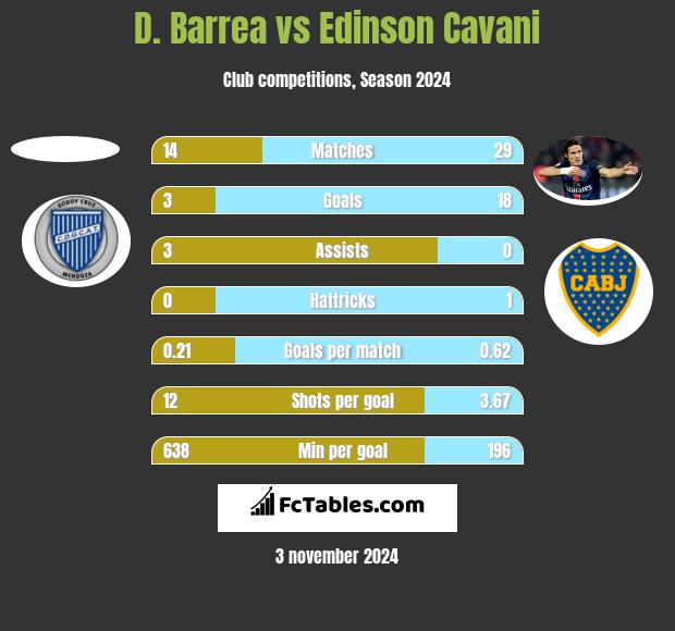 D. Barrea vs Edinson Cavani h2h player stats