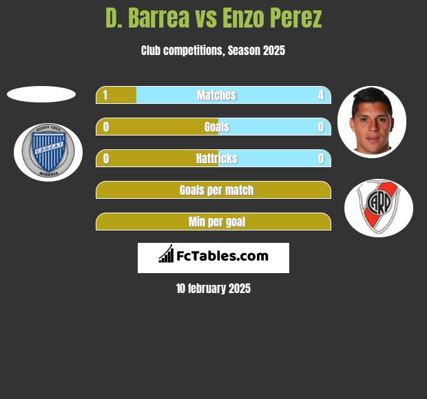 D. Barrea vs Enzo Perez h2h player stats