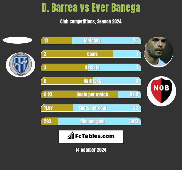 D. Barrea vs Ever Banega h2h player stats