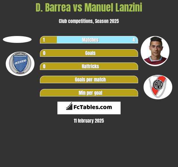 D. Barrea vs Manuel Lanzini h2h player stats