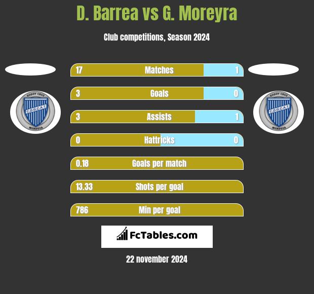 D. Barrea vs G. Moreyra h2h player stats