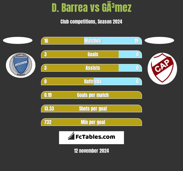 D. Barrea vs GÃ³mez h2h player stats