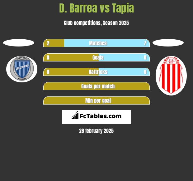 D. Barrea vs Tapia h2h player stats