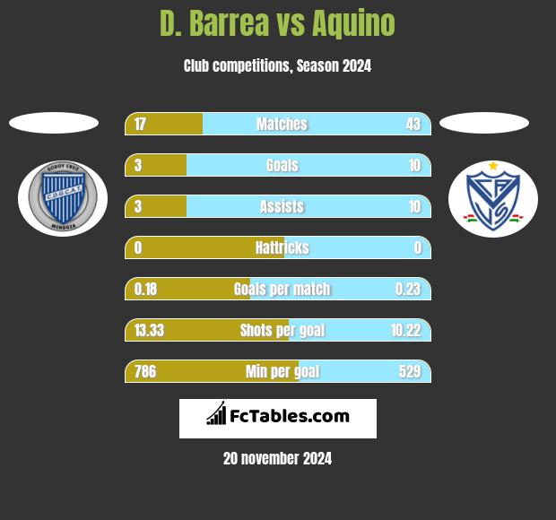 D. Barrea vs Aquino h2h player stats