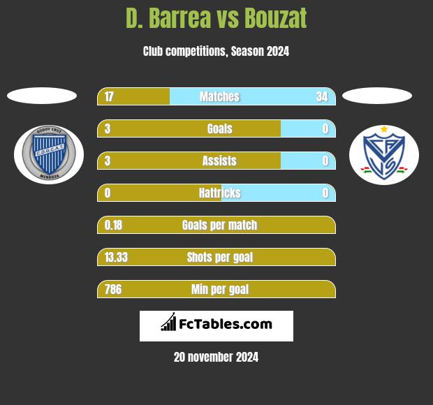 D. Barrea vs Bouzat h2h player stats