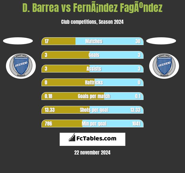 D. Barrea vs FernÃ¡ndez FagÃºndez h2h player stats