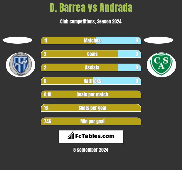 D. Barrea vs Andrada h2h player stats