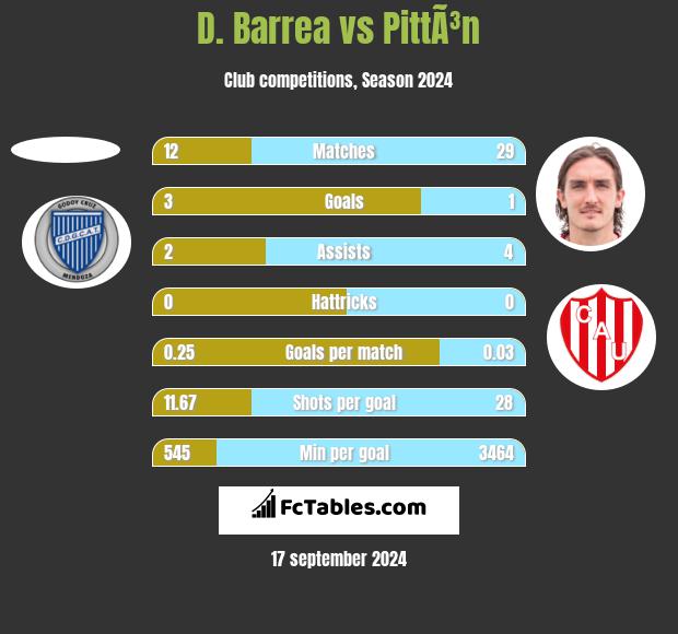 D. Barrea vs PittÃ³n h2h player stats