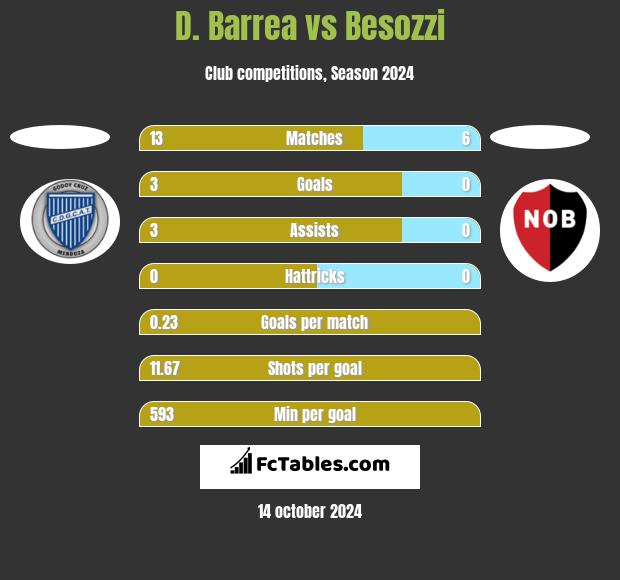 D. Barrea vs Besozzi h2h player stats