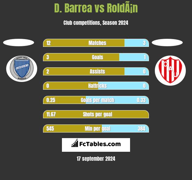 D. Barrea vs RoldÃ¡n h2h player stats