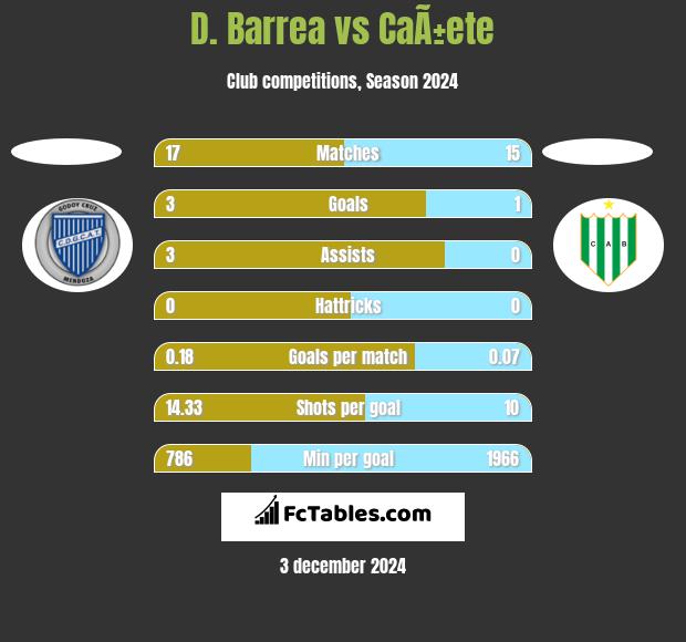 D. Barrea vs CaÃ±ete h2h player stats