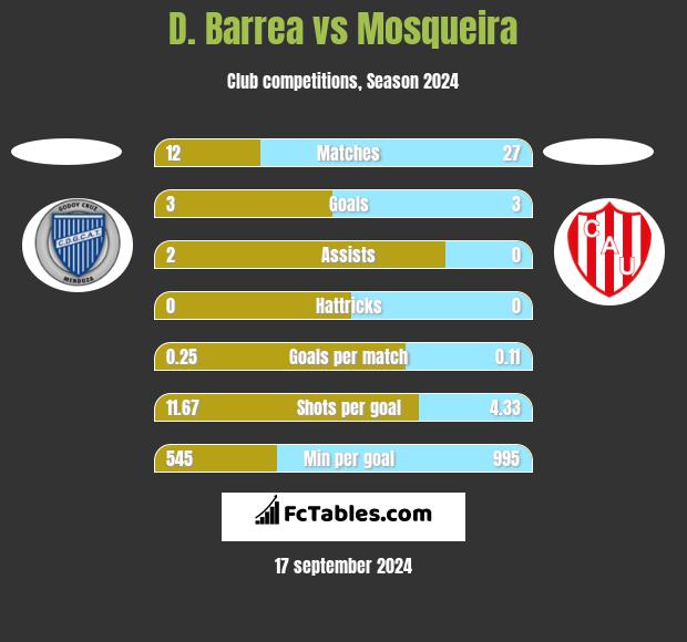 D. Barrea vs Mosqueira h2h player stats