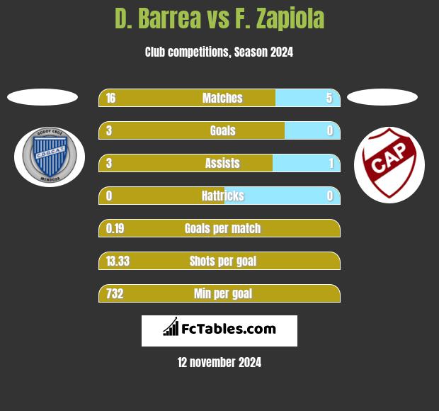 D. Barrea vs F. Zapiola h2h player stats