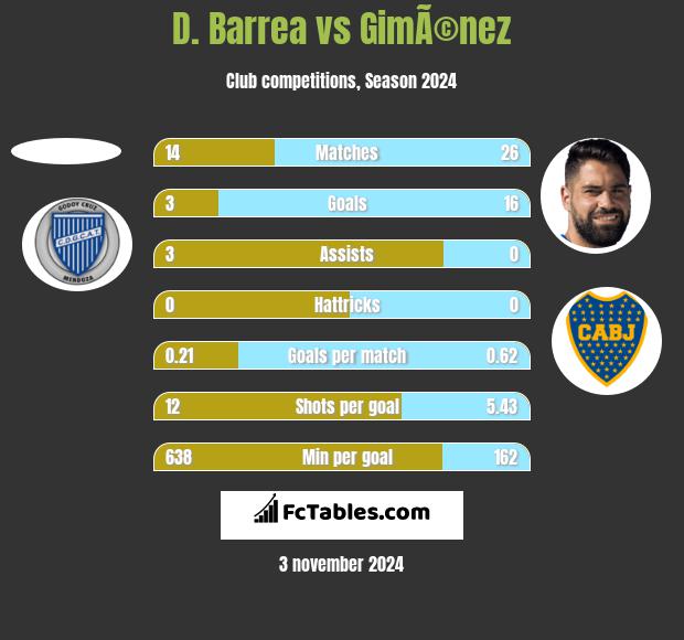 D. Barrea vs GimÃ©nez h2h player stats