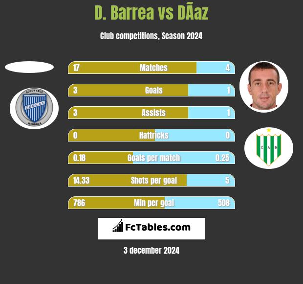 D. Barrea vs DÃ­az h2h player stats