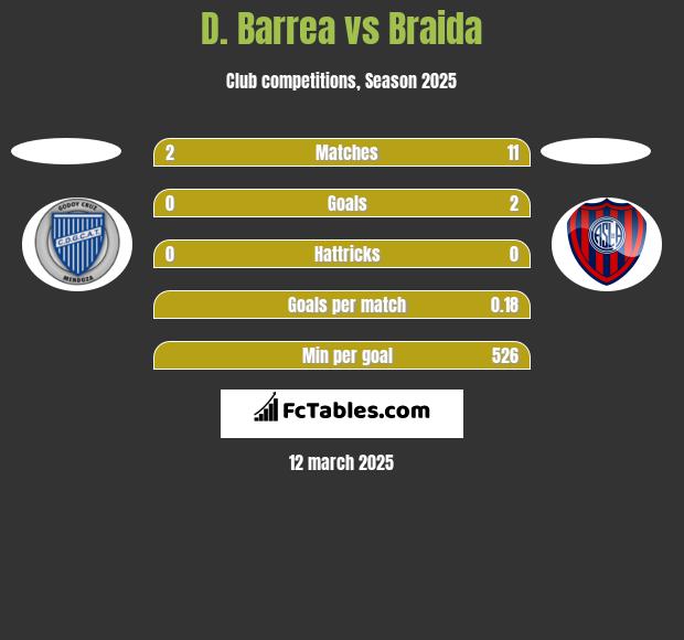 D. Barrea vs Braida h2h player stats