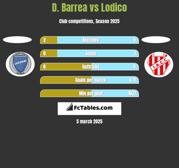 D. Barrea vs Lodico h2h player stats